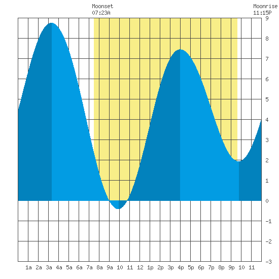 Chankliut Island tide chart for Sunday, April 13, 2025