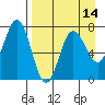 Chankliut Island tide chart for Monday, April 14, 2025