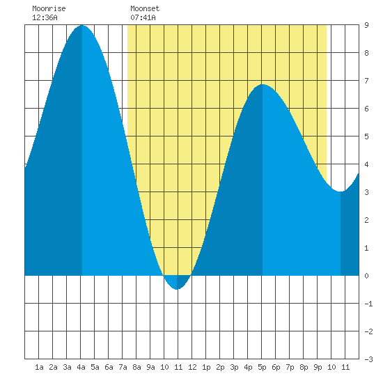 Chankliut Island tide chart for Tuesday, April 15, 2025