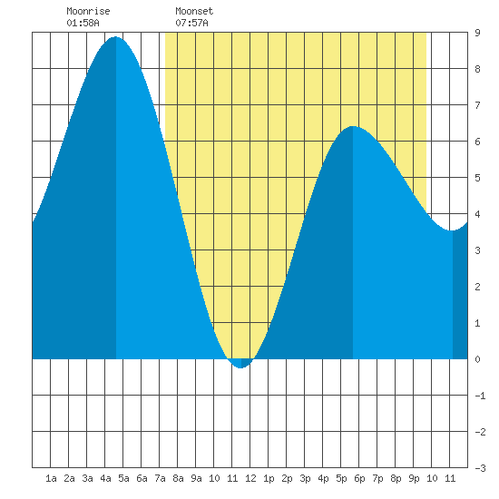 Chankliut Island tide chart for Wednesday, April 16, 2025