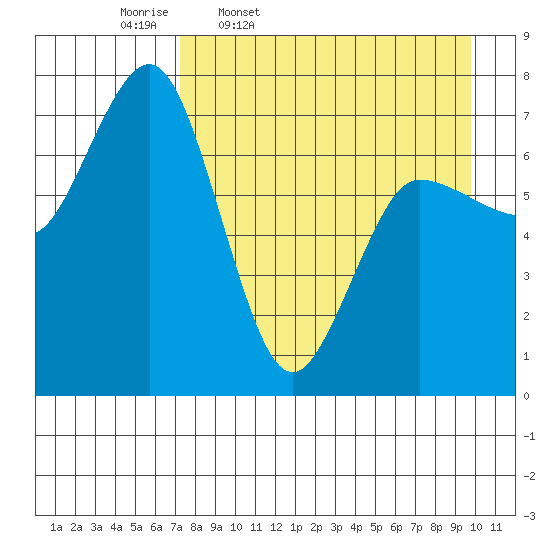 Chankliut Island tide chart for Friday, April 18, 2025