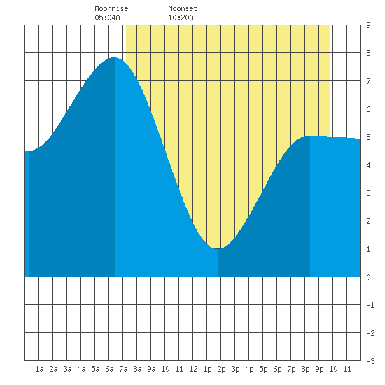 Chankliut Island tide chart for Saturday, April 19, 2025