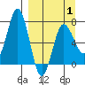 Chankliut Island tide chart for Tuesday, April 1, 2025