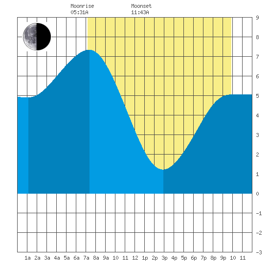 Chankliut Island tide chart for Sunday, April 20, 2025