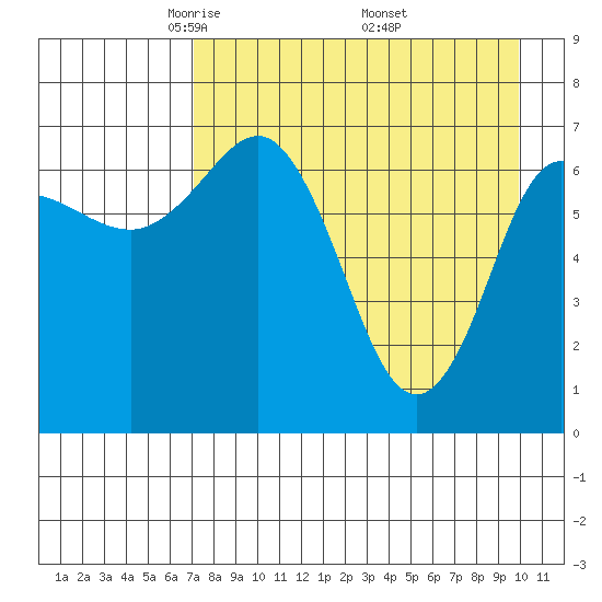 Chankliut Island tide chart for Tuesday, April 22, 2025