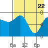 Chankliut Island tide chart for Tuesday, April 22, 2025