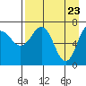 Chankliut Island tide chart for Wednesday, April 23, 2025