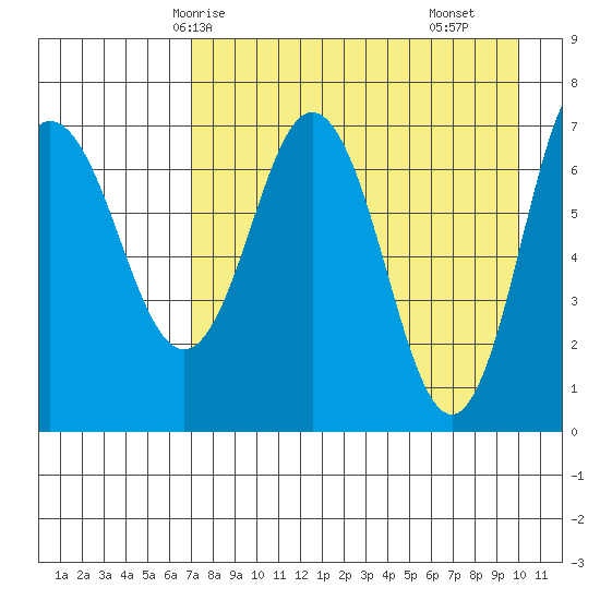 Chankliut Island tide chart for Thursday, April 24, 2025