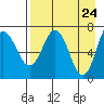 Chankliut Island tide chart for Thursday, April 24, 2025
