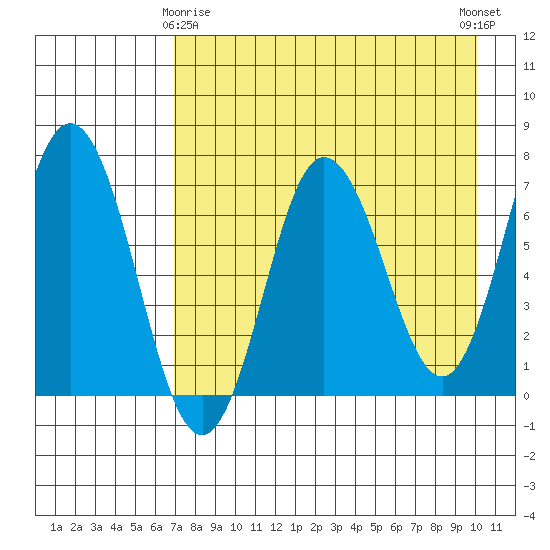 Chankliut Island tide chart for Saturday, April 26, 2025