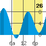 Chankliut Island tide chart for Saturday, April 26, 2025