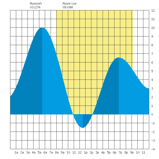 Chankliut Island tide chart for Wednesday, April 2, 2025