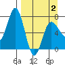 Chankliut Island tide chart for Wednesday, April 2, 2025