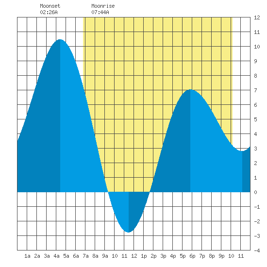 Chankliut Island tide chart for Wednesday, April 30, 2025