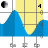 Chankliut Island tide chart for Friday, April 4, 2025