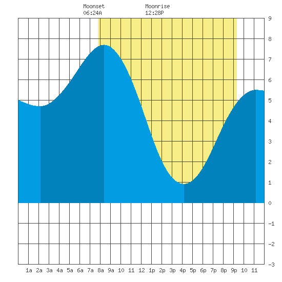 Chankliut Island tide chart for Saturday, April 5, 2025