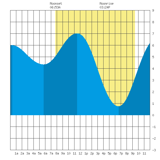 Chankliut Island tide chart for Monday, April 7, 2025