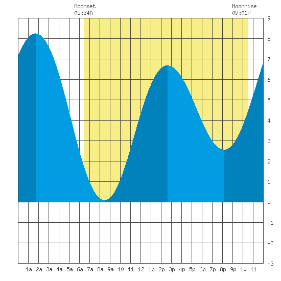 Chankliut Island tide chart for Saturday, May 10, 2025