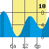 Chankliut Island tide chart for Saturday, May 10, 2025