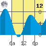 Chankliut Island tide chart for Monday, May 12, 2025