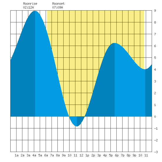Chankliut Island tide chart for Thursday, May 15, 2025