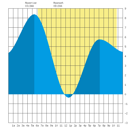 Chankliut Island tide chart for Saturday, May 17, 2025
