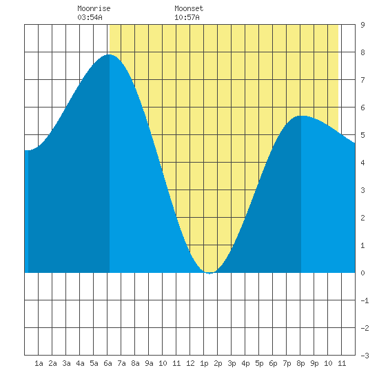 Chankliut Island tide chart for Sunday, May 18, 2025