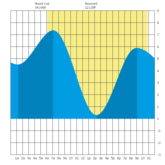 Chankliut Island tide chart for Monday, May 19, 2025