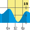 Chankliut Island tide chart for Monday, May 19, 2025