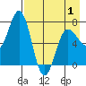 Chankliut Island tide chart for Thursday, May 1, 2025