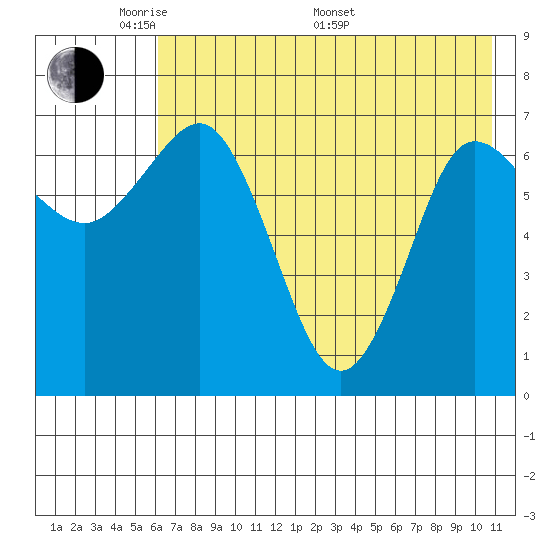 Chankliut Island tide chart for Tuesday, May 20, 2025