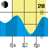 Chankliut Island tide chart for Tuesday, May 20, 2025