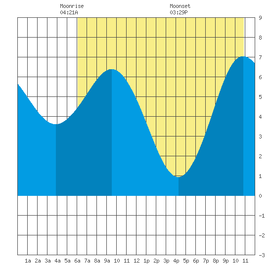 Chankliut Island tide chart for Wednesday, May 21, 2025