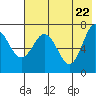 Chankliut Island tide chart for Thursday, May 22, 2025