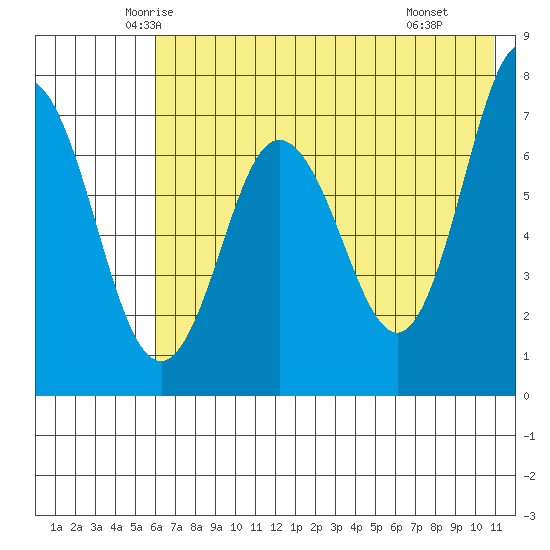 Chankliut Island tide chart for Friday, May 23, 2025