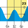Chankliut Island tide chart for Friday, May 23, 2025