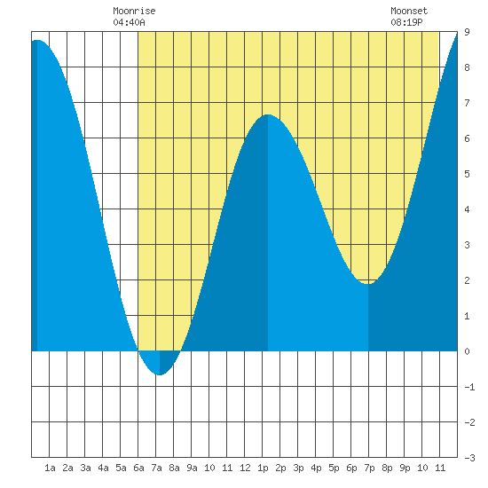 Chankliut Island tide chart for Saturday, May 24, 2025