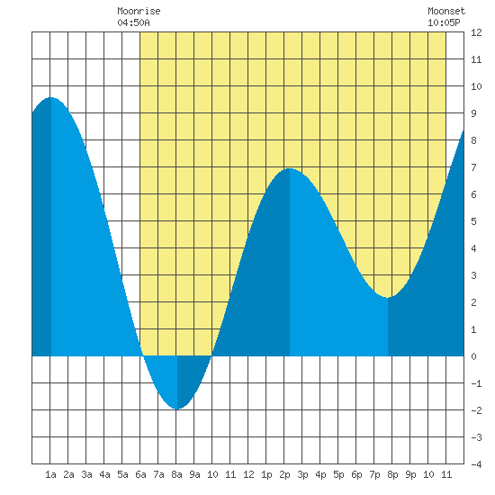 Chankliut Island tide chart for Sunday, May 25, 2025