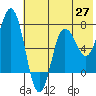 Chankliut Island tide chart for Tuesday, May 27, 2025