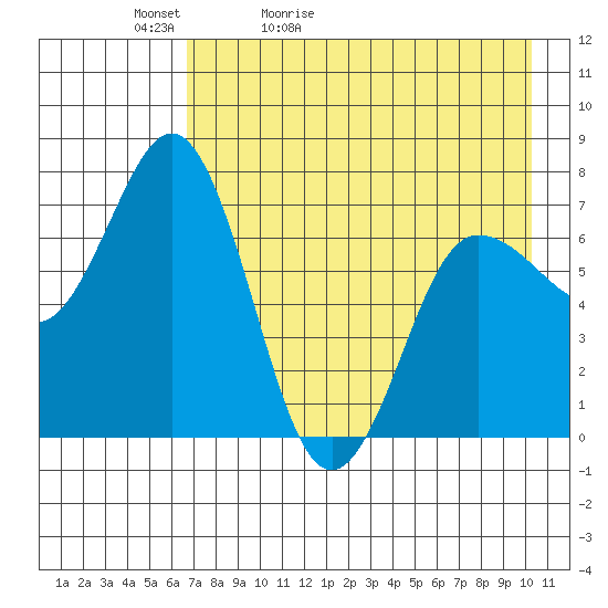 Chankliut Island tide chart for Friday, May 2, 2025