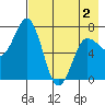 Chankliut Island tide chart for Friday, May 2, 2025
