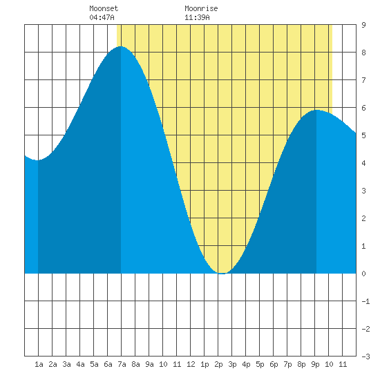 Chankliut Island tide chart for Saturday, May 3, 2025