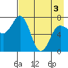 Chankliut Island tide chart for Saturday, May 3, 2025