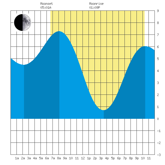 Chankliut Island tide chart for Sunday, May 4, 2025