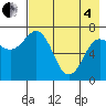 Chankliut Island tide chart for Sunday, May 4, 2025