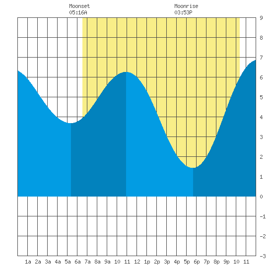 Chankliut Island tide chart for Tuesday, May 6, 2025