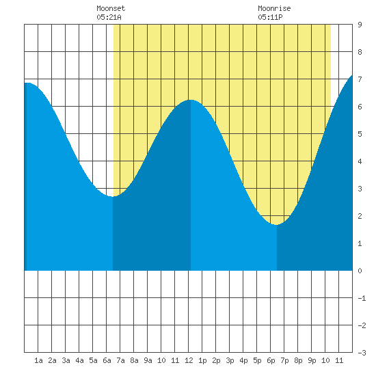 Chankliut Island tide chart for Wednesday, May 7, 2025