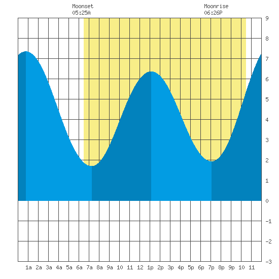 Chankliut Island tide chart for Thursday, May 8, 2025