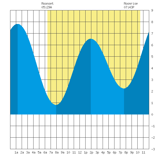 Chankliut Island tide chart for Friday, May 9, 2025