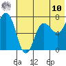 Chankliut Island tide chart for Tuesday, June 10, 2025